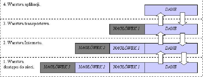 Rysunek 2 - proces enkapsulacji danych